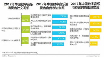 數字音樂消費新趨勢 內容為王，90后引領潮流